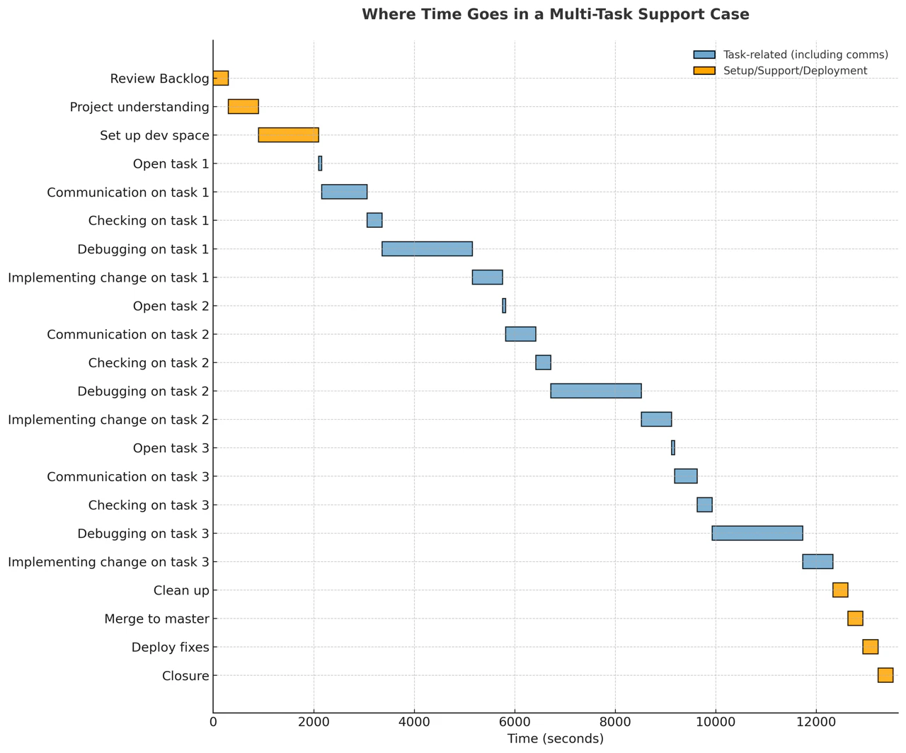 Standfirst The benefits of batching support tasks and small changes - Standfirst
